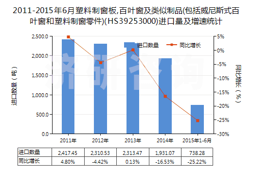2011-2015年6月塑料制窗板,百葉窗及類似制品(包括威尼斯式百葉窗和塑料制窗零件)(HS39253000)進(jìn)口量及增速統(tǒng)計(jì)